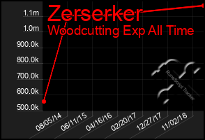 Total Graph of Zerserker