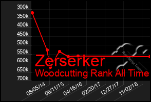 Total Graph of Zerserker