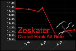 Total Graph of Zeskater