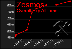 Total Graph of Zesmos