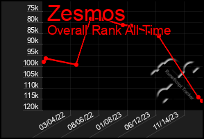 Total Graph of Zesmos