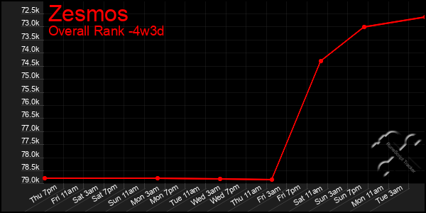 Last 31 Days Graph of Zesmos