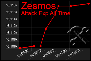 Total Graph of Zesmos