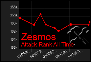 Total Graph of Zesmos