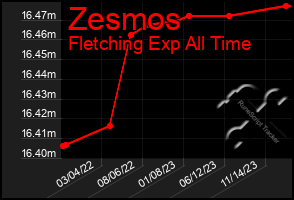 Total Graph of Zesmos