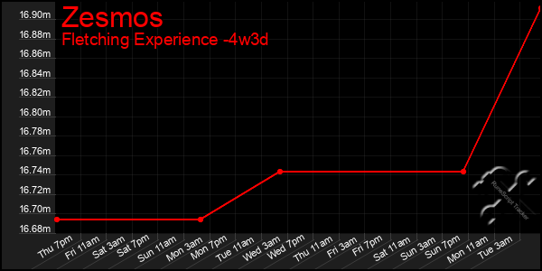 Last 31 Days Graph of Zesmos