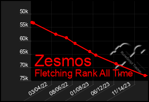 Total Graph of Zesmos