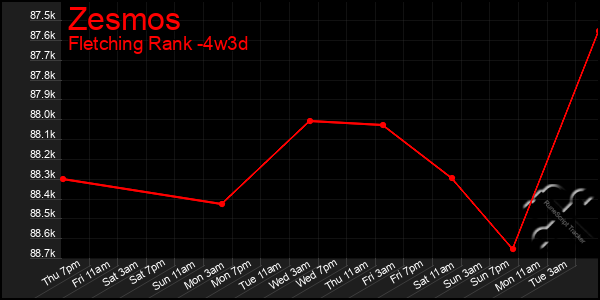 Last 31 Days Graph of Zesmos