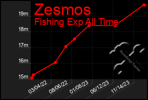 Total Graph of Zesmos