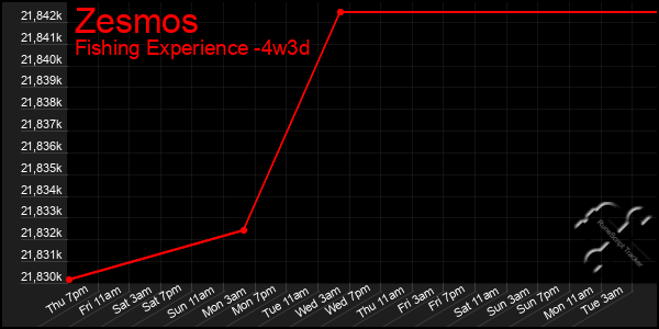 Last 31 Days Graph of Zesmos