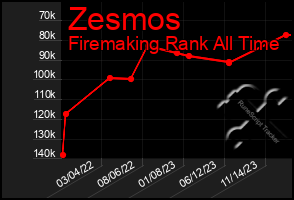 Total Graph of Zesmos