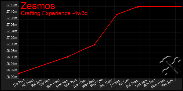 Last 31 Days Graph of Zesmos