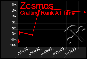 Total Graph of Zesmos