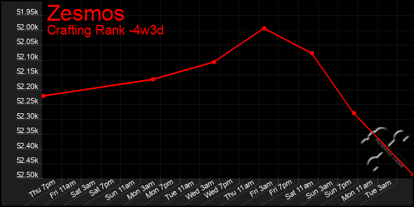 Last 31 Days Graph of Zesmos