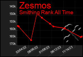 Total Graph of Zesmos