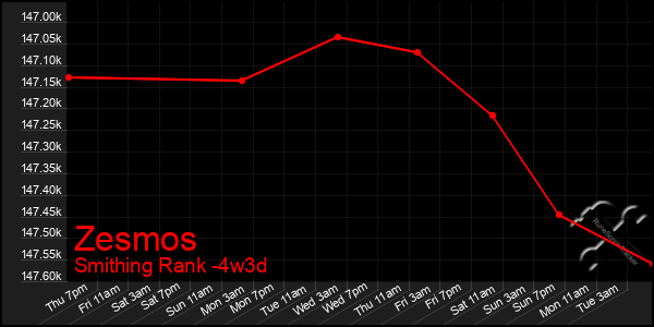 Last 31 Days Graph of Zesmos