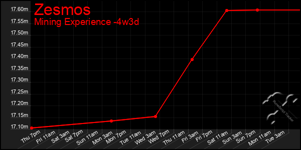 Last 31 Days Graph of Zesmos