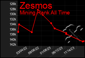 Total Graph of Zesmos