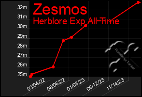 Total Graph of Zesmos