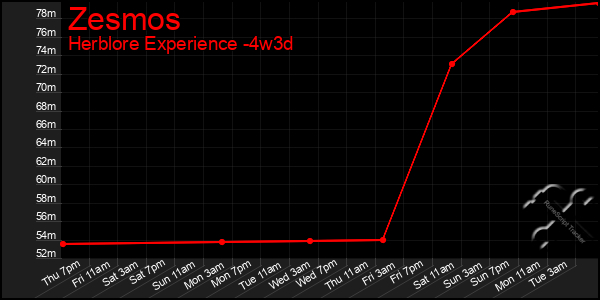 Last 31 Days Graph of Zesmos