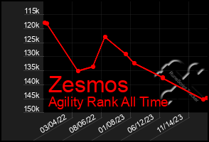 Total Graph of Zesmos