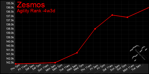 Last 31 Days Graph of Zesmos