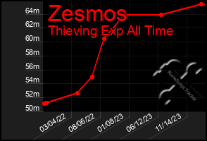 Total Graph of Zesmos