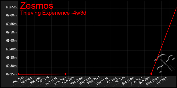 Last 31 Days Graph of Zesmos