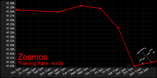 Last 31 Days Graph of Zesmos