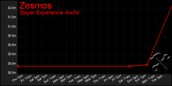 Last 31 Days Graph of Zesmos