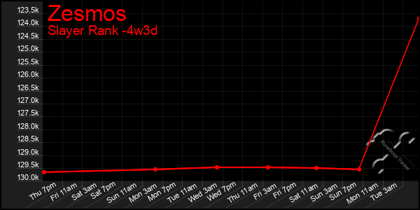 Last 31 Days Graph of Zesmos