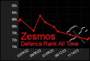 Total Graph of Zesmos