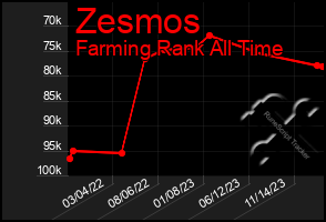 Total Graph of Zesmos