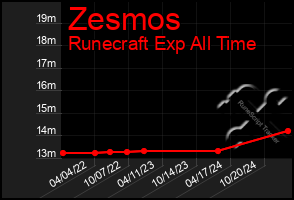 Total Graph of Zesmos