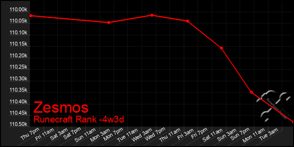 Last 31 Days Graph of Zesmos