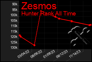 Total Graph of Zesmos