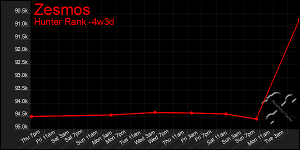 Last 31 Days Graph of Zesmos