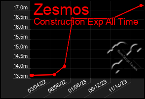 Total Graph of Zesmos