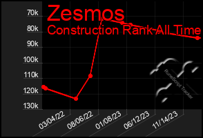 Total Graph of Zesmos