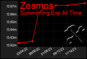 Total Graph of Zesmos