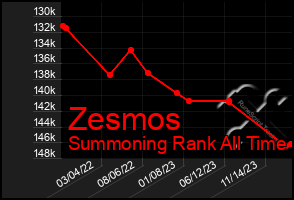 Total Graph of Zesmos