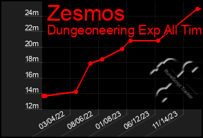 Total Graph of Zesmos