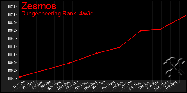 Last 31 Days Graph of Zesmos