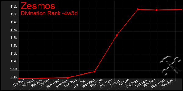 Last 31 Days Graph of Zesmos