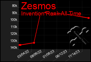 Total Graph of Zesmos