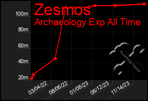 Total Graph of Zesmos