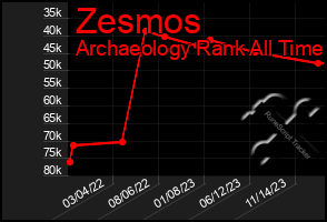 Total Graph of Zesmos