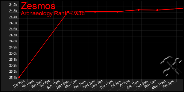 Last 31 Days Graph of Zesmos