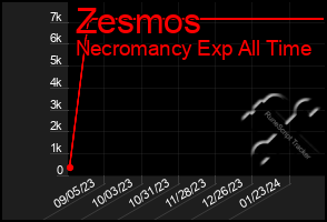 Total Graph of Zesmos