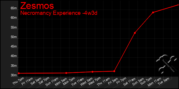 Last 31 Days Graph of Zesmos